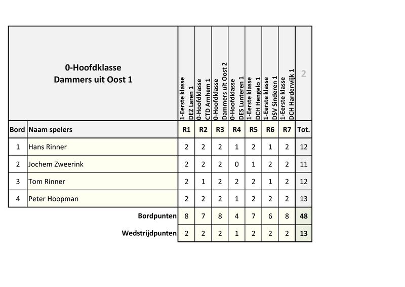 KvG_Sneldammen_voor_Teams_Uitslagen_2026.pdf (pagina 2)
