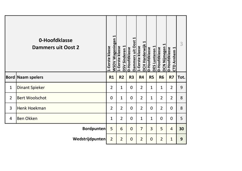 KvG_Sneldammen_voor_Teams_Uitslagen_2026.pdf (pagina 3)