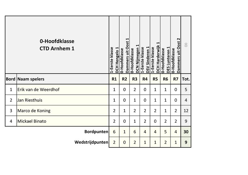 KvG_Sneldammen_voor_Teams_Uitslagen_2026.pdf (pagina 8)